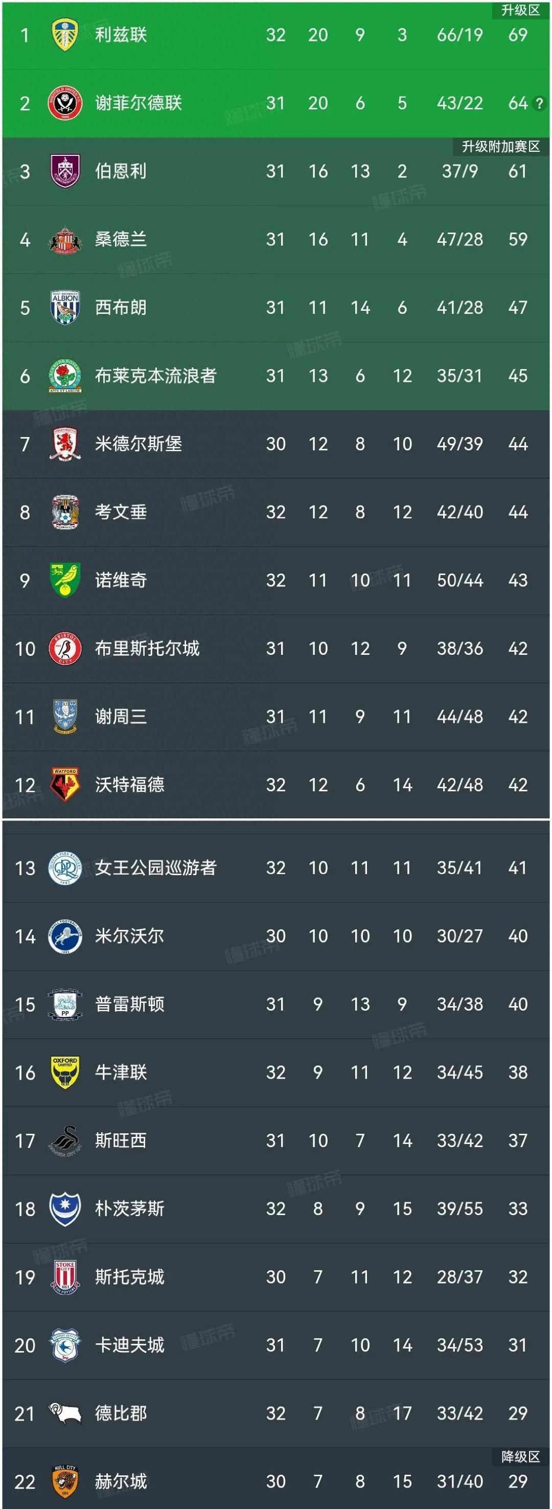 利兹联主场大胜，升班马积分榜上升的简单介绍